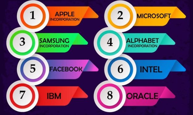Top tech companies in the world